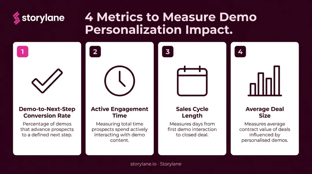 Four key demo personalization metrics to track sales performance infographic