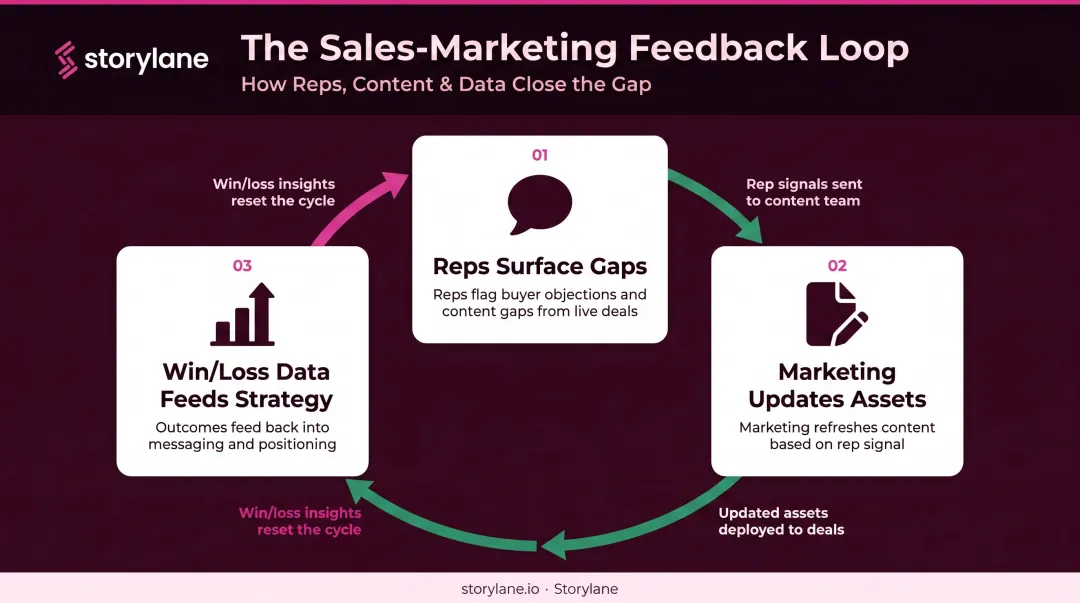 Three-step sales and marketing cross-functional content feedback loop cycle