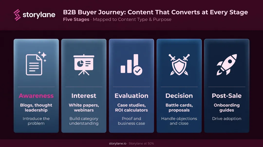 B2B buyer journey content mapping framework from awareness to post-sale stage