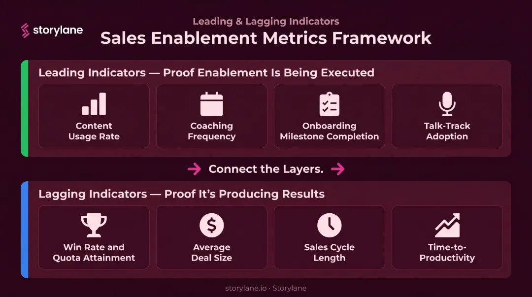 Sales enablement leading versus lagging KPI metrics two-layer measurement framework