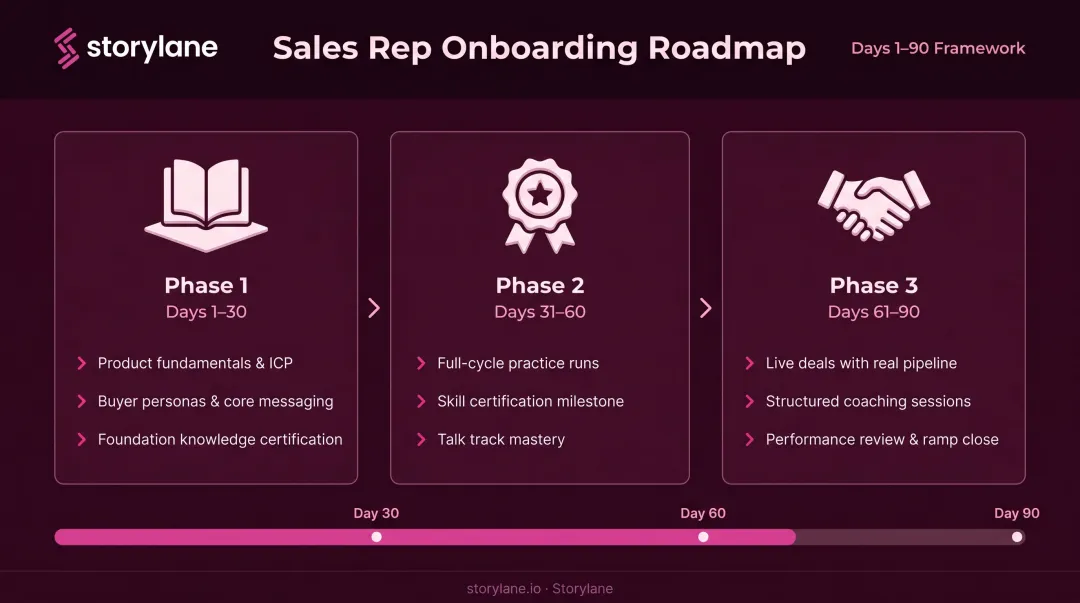 Sales rep onboarding 30-60-90 day milestone framework structured timeline