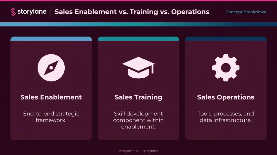 Sales enablement versus sales training versus sales operations three-term comparison