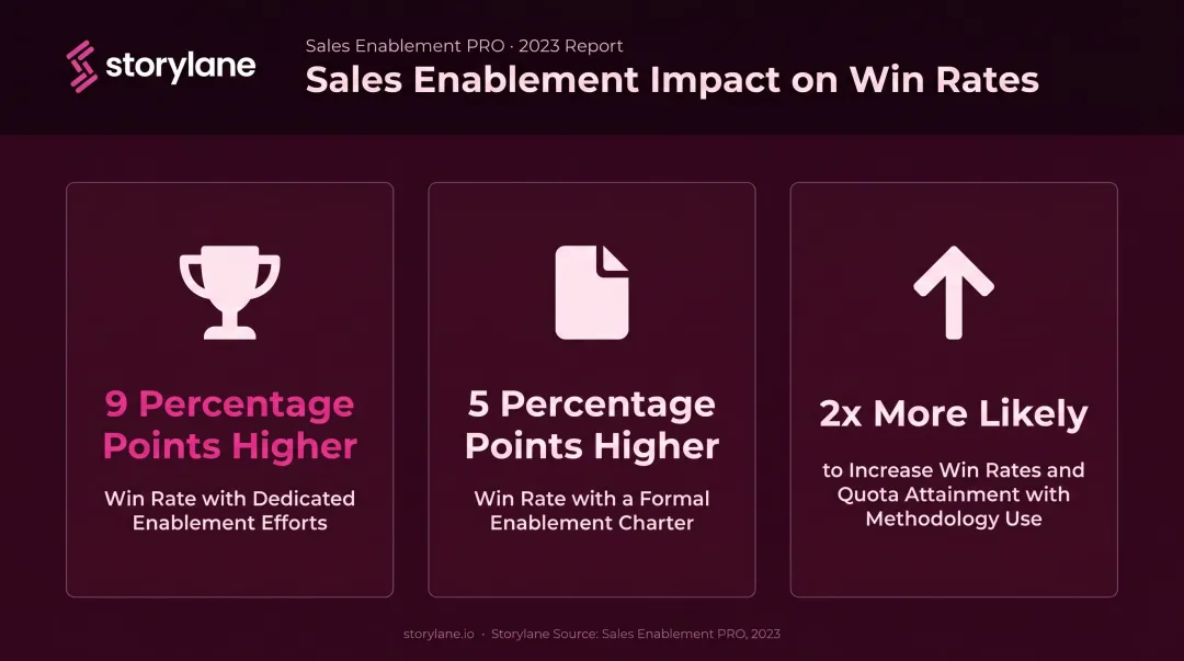 Sales enablement win rate improvement statistics three key data points comparison