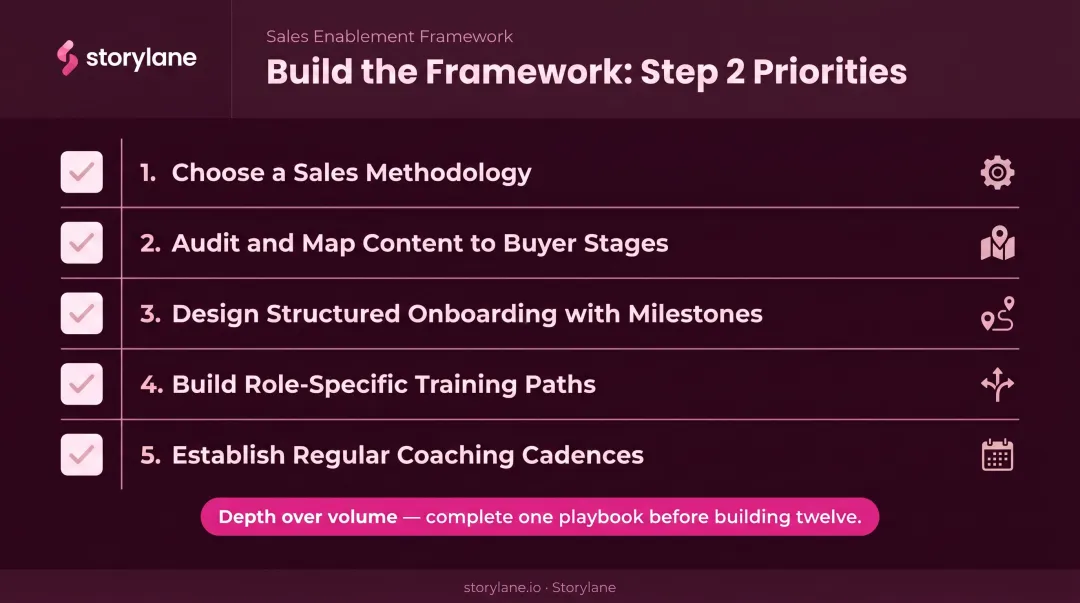 Five-component sales enablement framework build checklist for Step 2 prioritized execution