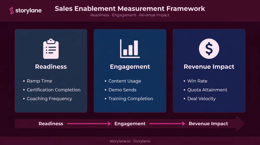 Sales enablement KPI measurement framework three-bucket readiness engagement revenue impact