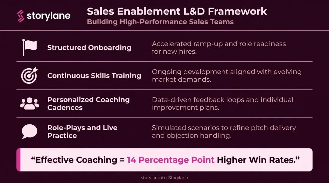 Four-component sales enablement learning and development framework with coaching win rate stat