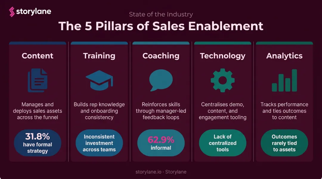 5 pillars of sales enablement framework with common gaps comparison table