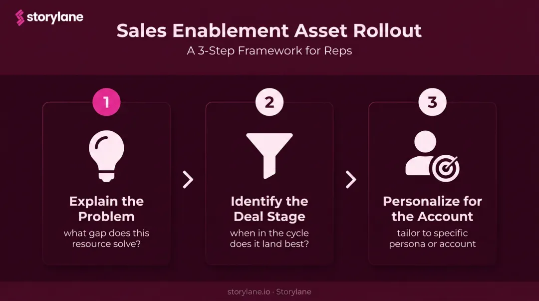 3-step sales enablement asset rollout training process for sales reps