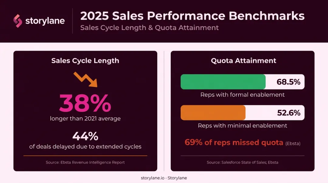 Sales enablement metrics comparison showing win rate quota attainment and cycle length benchmarks