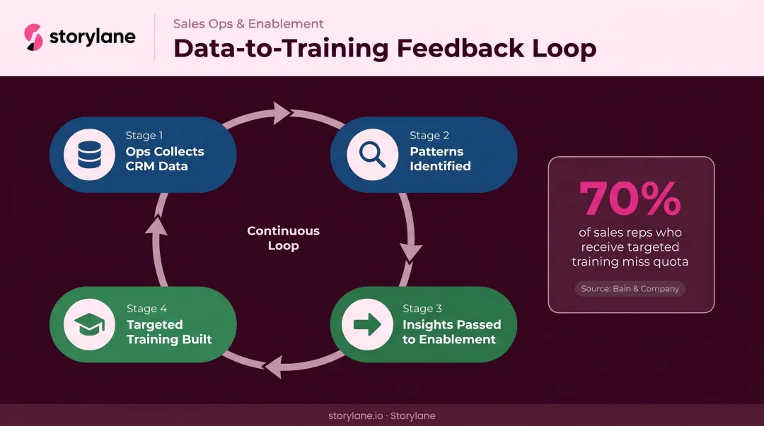 Sales ops to enablement data feedback loop four-stage cycle diagram