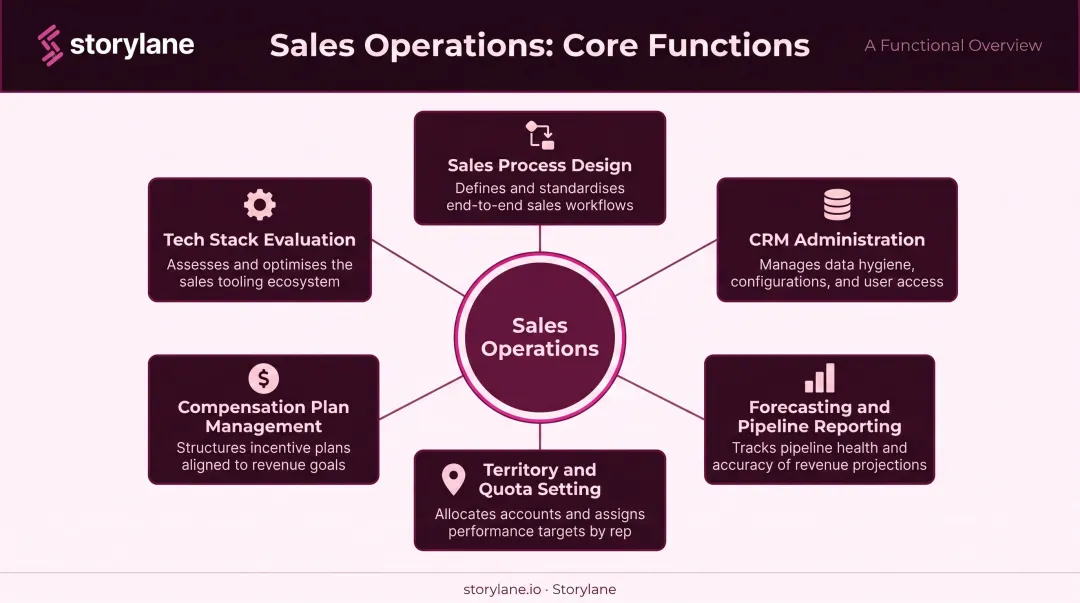 Six core sales operations responsibilities process breakdown infographic