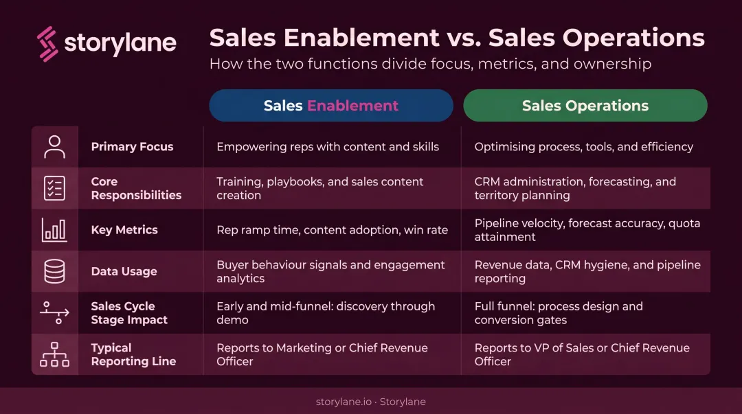 Sales enablement versus sales operations six-dimension comparison infographic