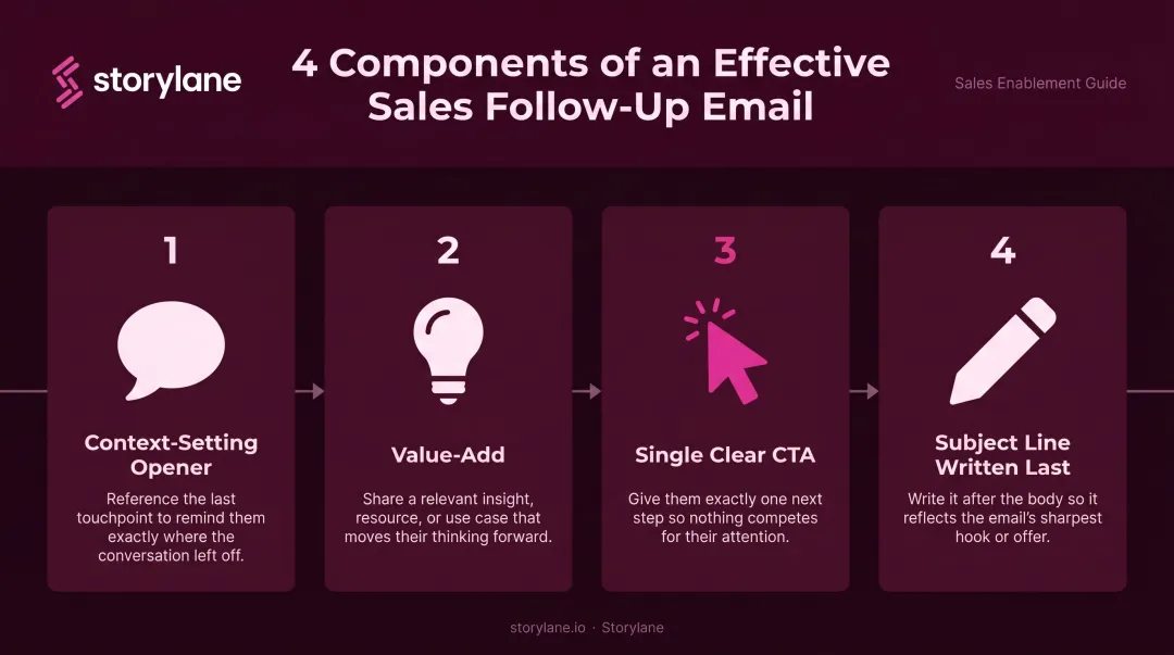 Four components of effective sales follow-up email framework infographic