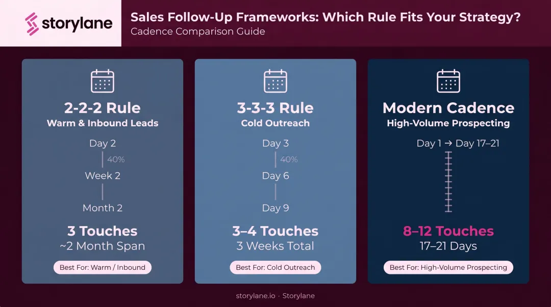 Sales follow-up cadence comparison 2-2-2 rule versus 3-3-3 rule versus modern sequence