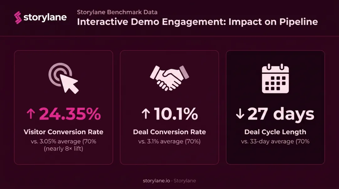 Interactive demo conversion rate statistics versus average website conversion benchmark comparison