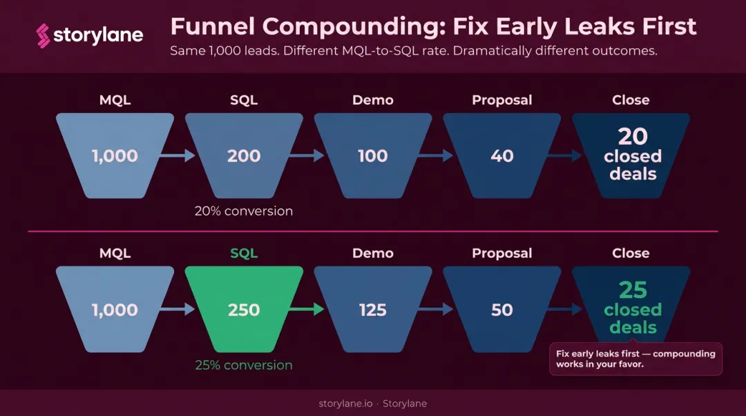 Sales funnel compounding effect showing MQL conversion rate improvement impact