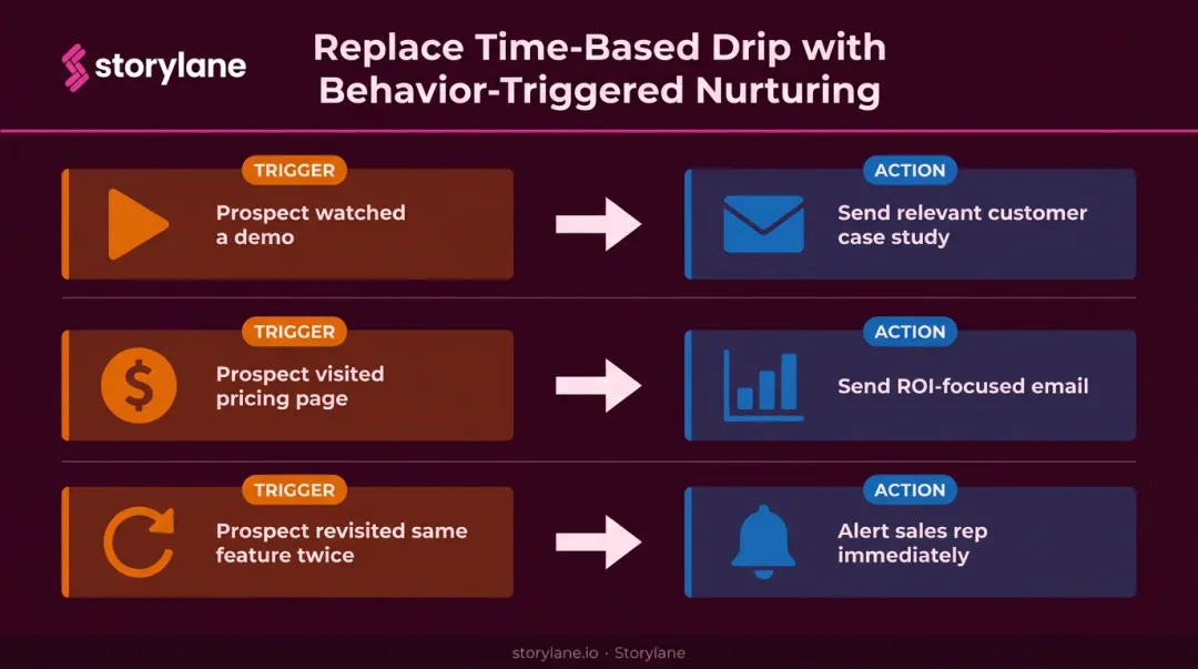 Behavior-triggered lead nurturing workflow three-step automation sequence diagram