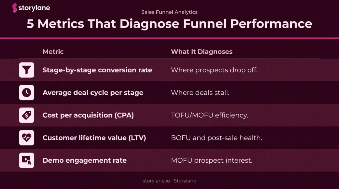 Sales funnel performance metrics diagnostic table showing five key KPIs and what each measures