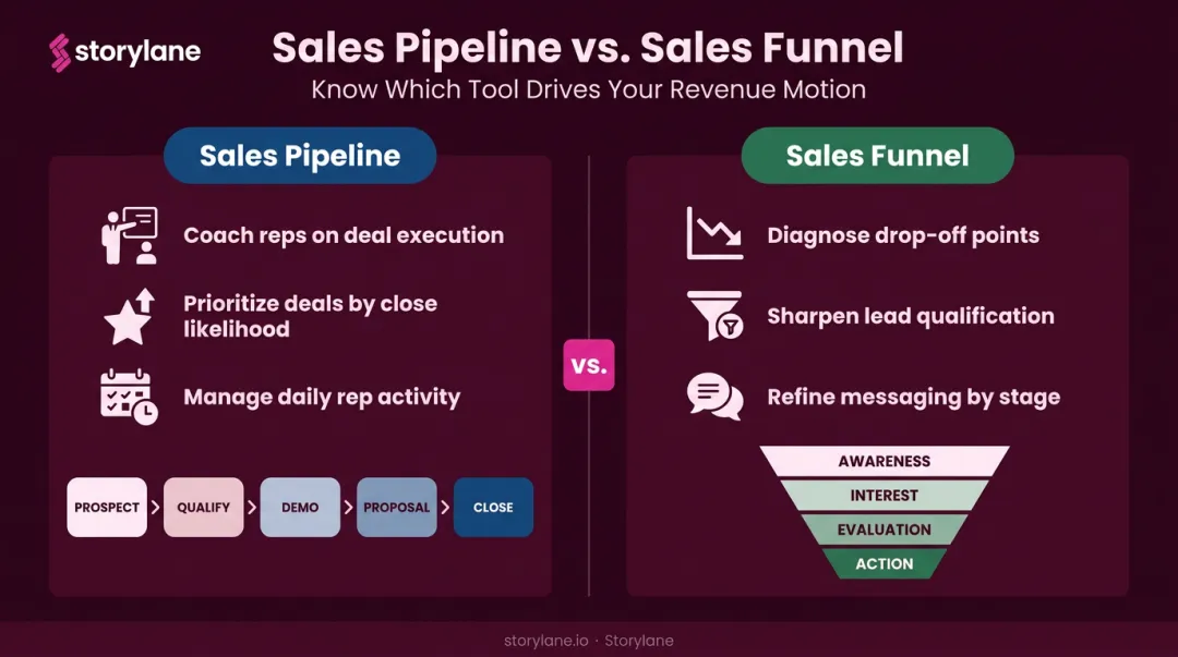 Sales pipeline versus sales funnel key differences side-by-side comparison chart