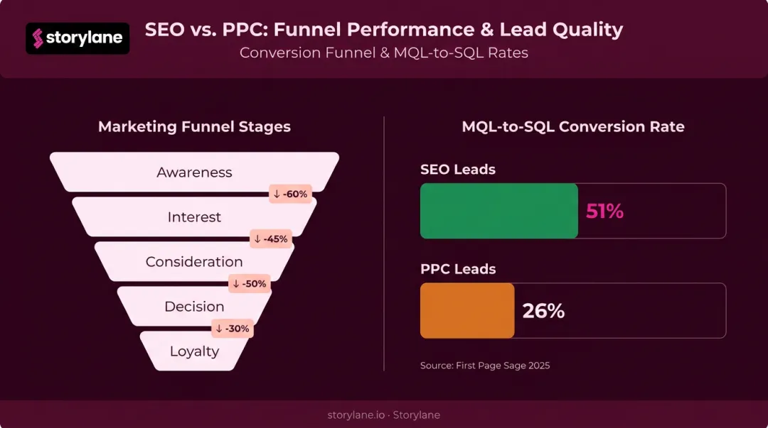 Sales funnel stage-to-stage conversion rates with MQL to SQL benchmark comparison