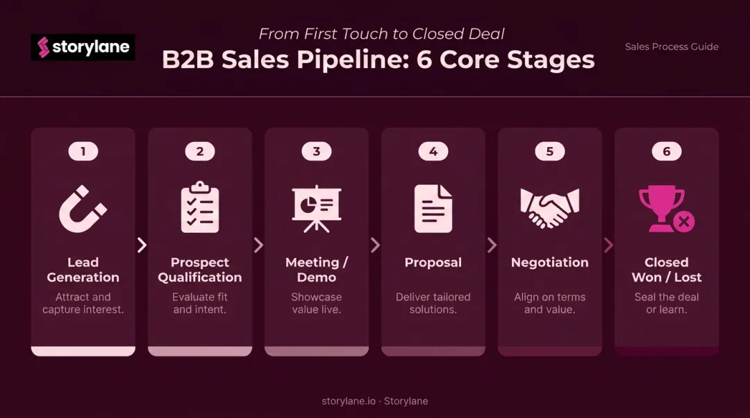 6-stage B2B sales pipeline process flow from lead generation to close