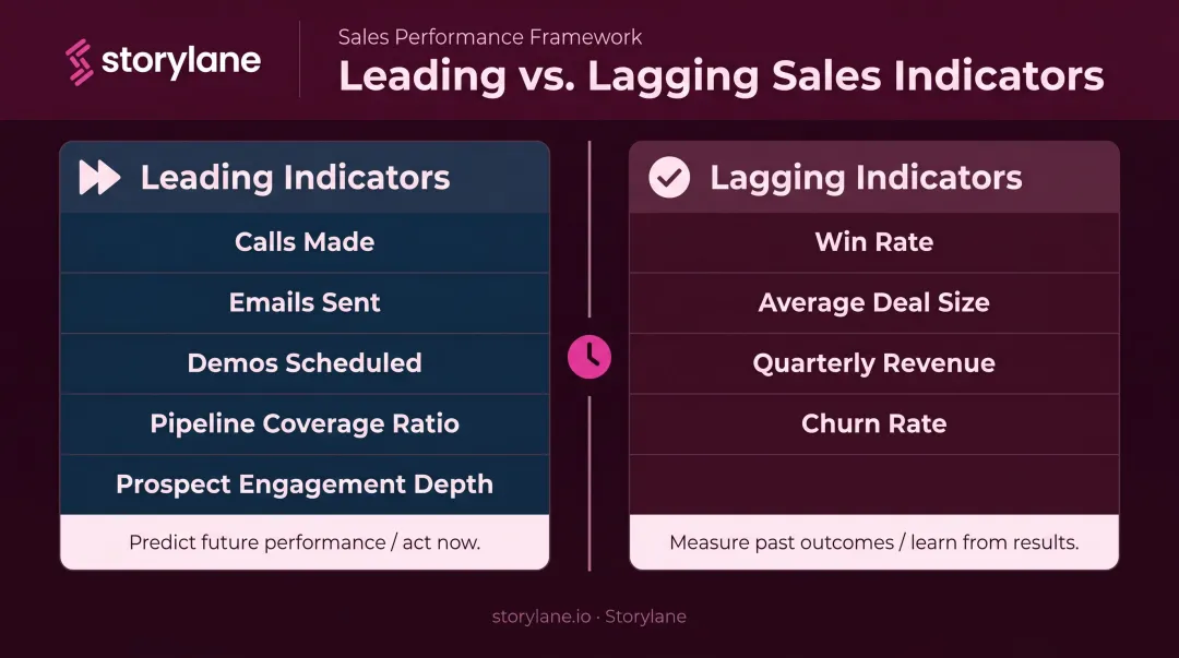Leading versus lagging sales indicators comparison infographic with examples