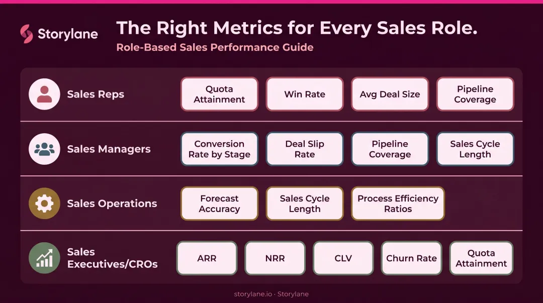 Sales metrics priority breakdown by role reps managers ops and executives