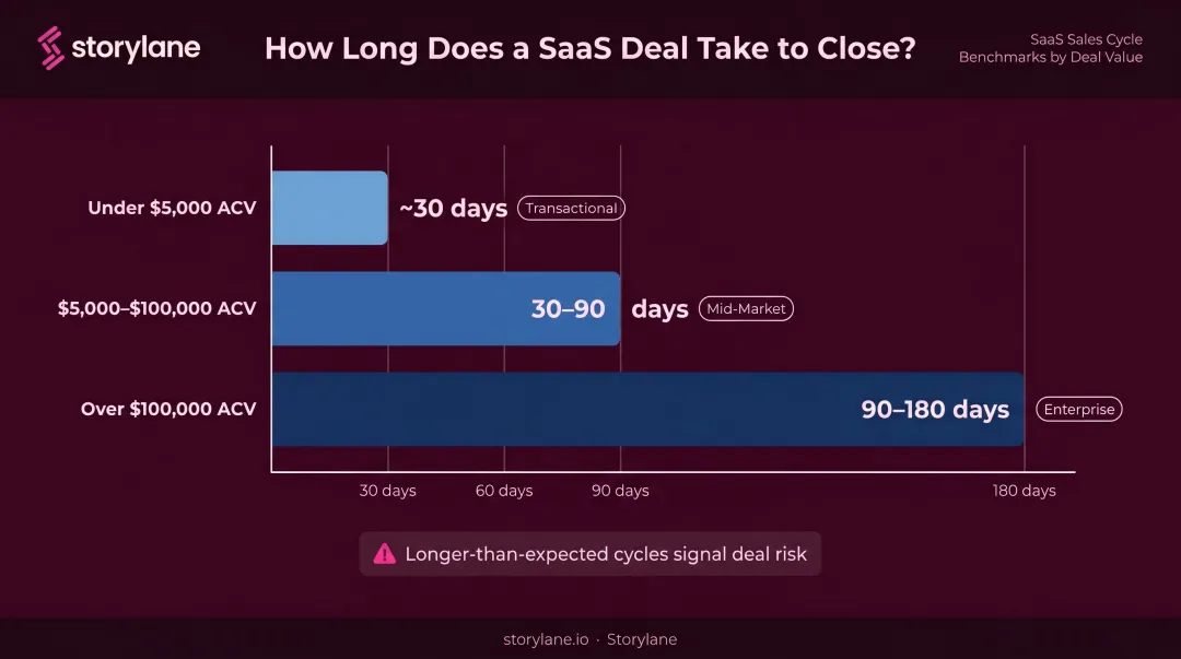 SaaS sales cycle length benchmarks by deal ACV value ranges
