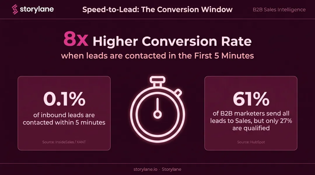 Lead response time conversion rate statistics showing 8x improvement within five minutes