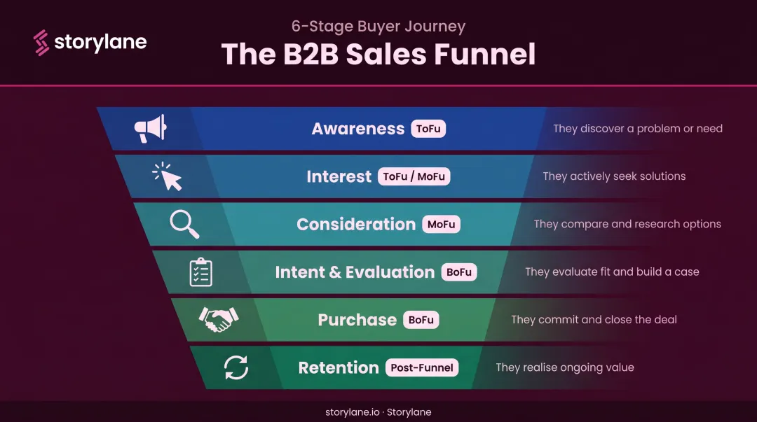 Six-stage B2B sales funnel from awareness through retention process flow
