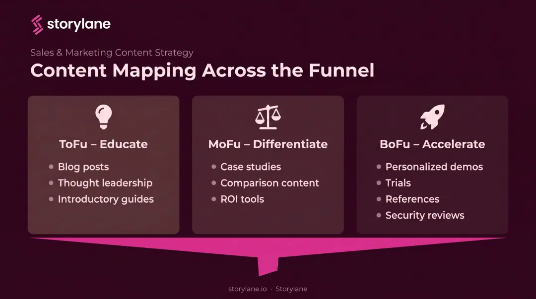 ToFu MoFu BoFu content alignment comparison showing content types per funnel stage
