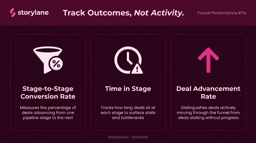 Three key sales funnel performance metrics conversion rate time in stage and deal advancement