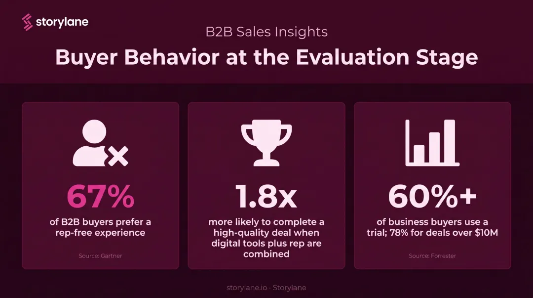 B2B buyer evaluation stage statistics showing trial usage and deal completion rates