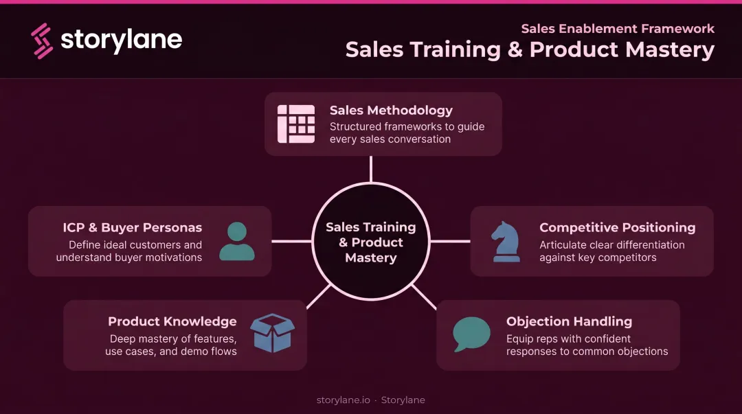 Five core components of sales training and product mastery onboarding stage