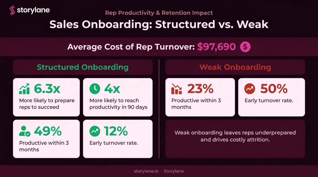 Sales onboarding effectiveness statistics comparing structured versus weak program outcomes