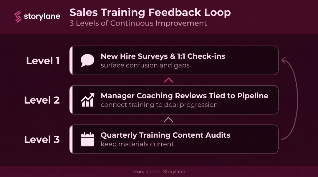 Three-level sales onboarding feedback loop from new hire surveys to quarterly content audits