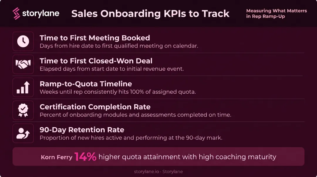 Five key sales onboarding KPIs measuring ramp time quota attainment and retention outcomes