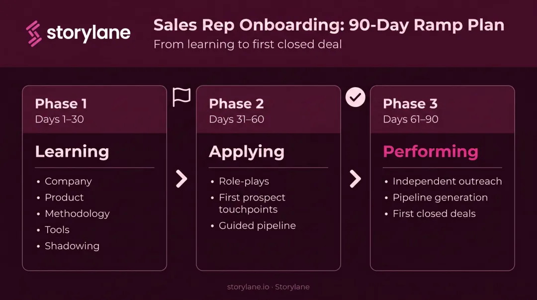 30-60-90 day sales onboarding plan timeline with focus areas and key activities