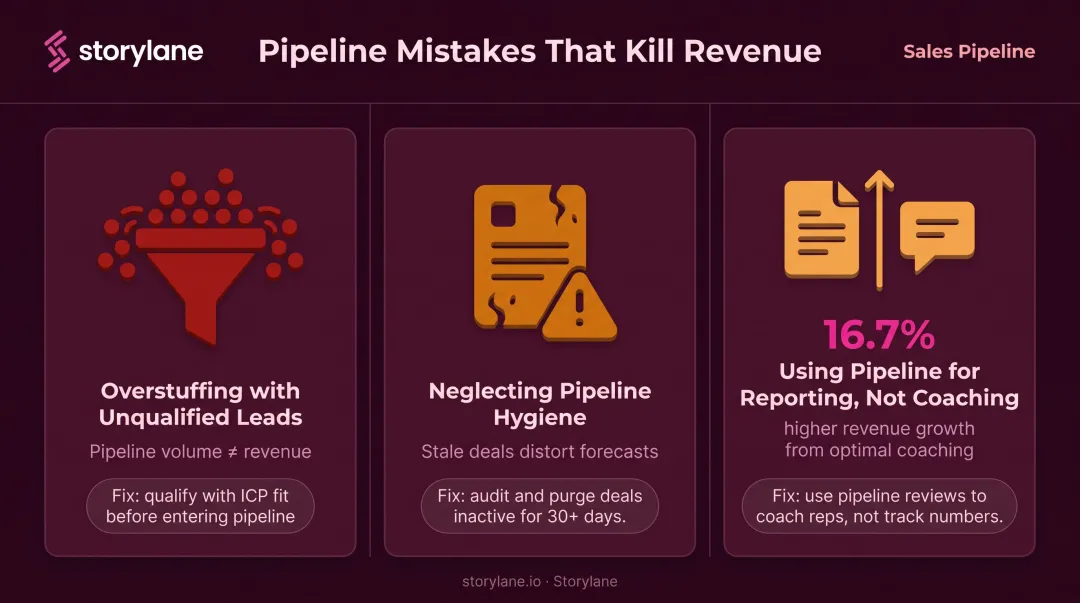 Three common sales pipeline mistakes and their revenue impact with solutions infographic