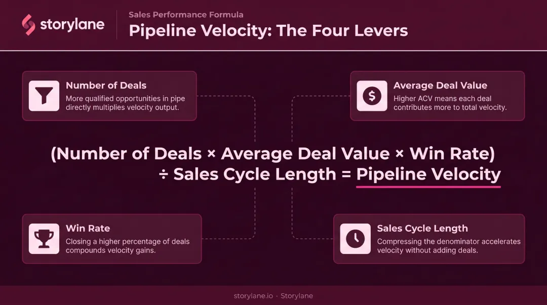 Pipeline velocity formula breakdown showing four revenue levers and their impact