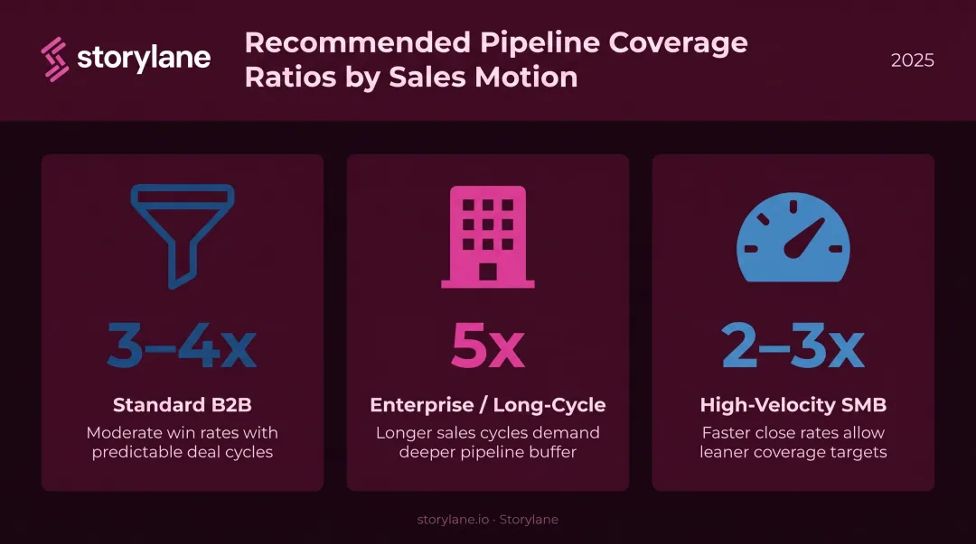 B2B pipeline coverage ratio targets by sales motion comparison infographic