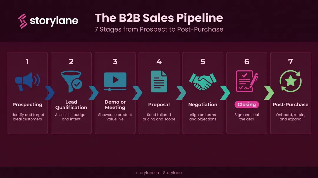 7-stage B2B sales pipeline process flow from prospecting to post-purchase