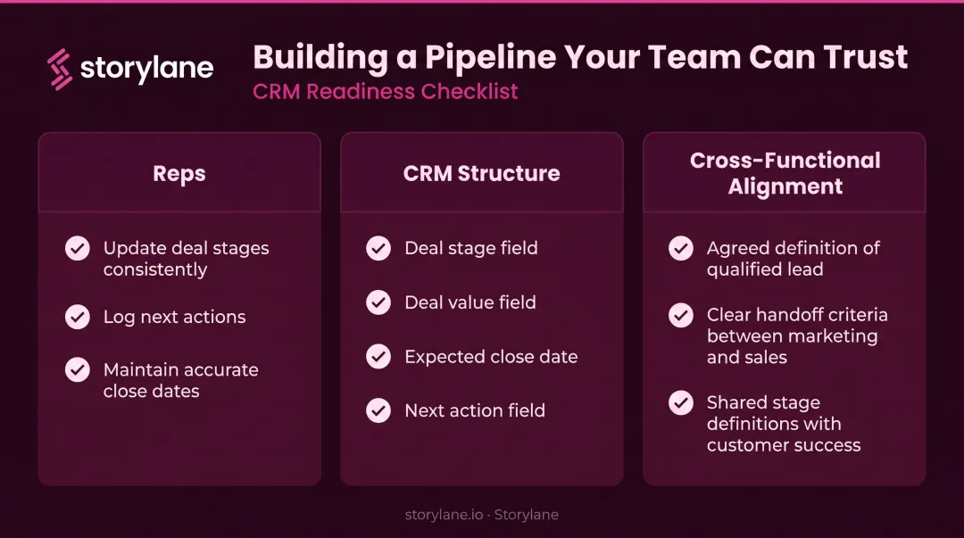 Sales pipeline CRM alignment checklist for reps managers and cross-functional teams