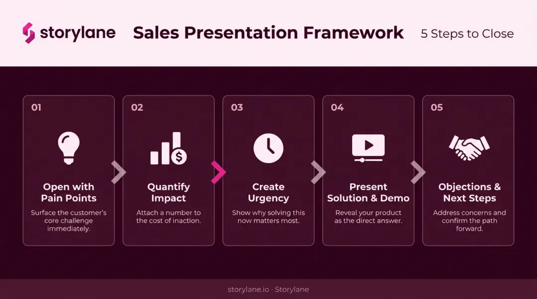 5-step sales presentation framework process flow from pain to next steps