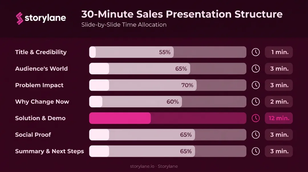 30-minute sales presentation slide-by-slide outline template with timing breakdown