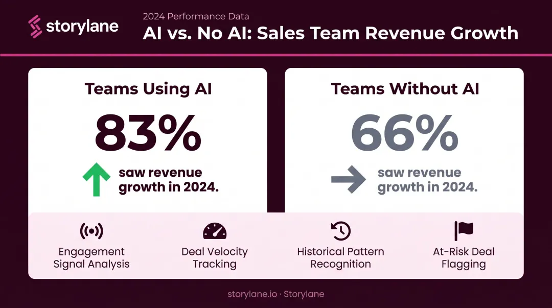 AI adoption in sales revenue growth comparison 83 percent versus 66 percent teams
