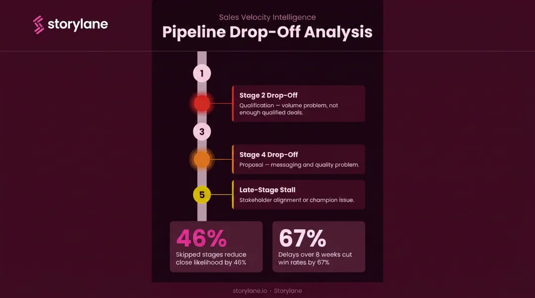 Sales pipeline stage conversion drop-off causes and win rate impact statistics