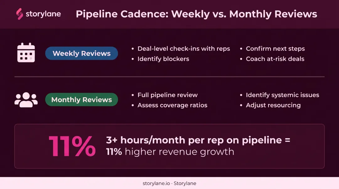Two-tier weekly and monthly sales pipeline review cadence schedule infographic