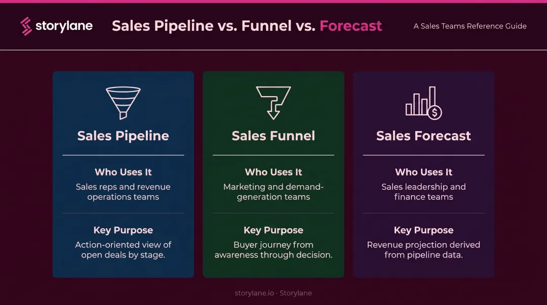 Sales pipeline versus sales funnel versus sales forecast key differences comparison