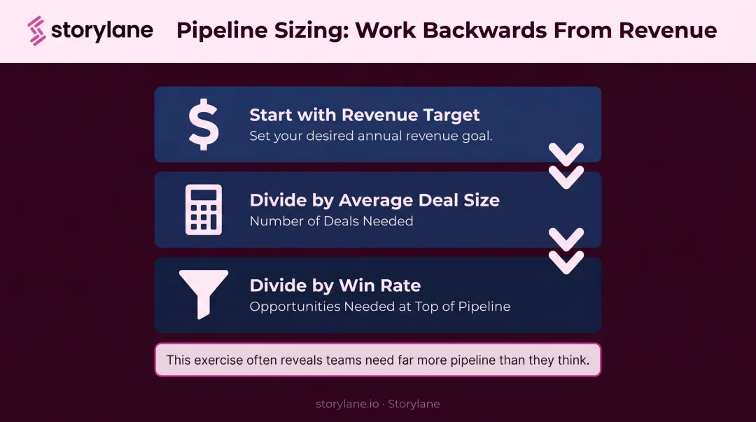 Three-step backward pipeline sizing formula from revenue target to opportunities needed